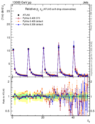 Plot of softdrop.zg in 13000 GeV pp collisions