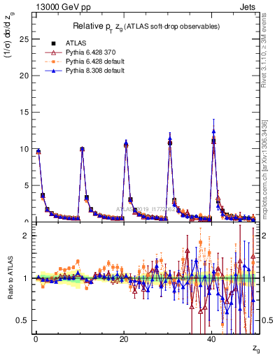 Plot of softdrop.zg in 13000 GeV pp collisions