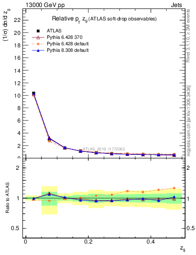 Plot of softdrop.zg in 13000 GeV pp collisions