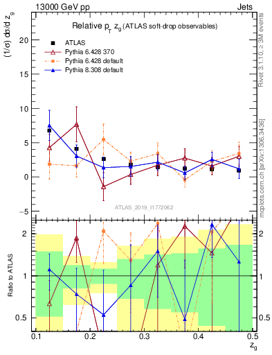 Plot of softdrop.zg in 13000 GeV pp collisions