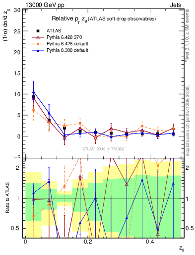 Plot of softdrop.zg in 13000 GeV pp collisions