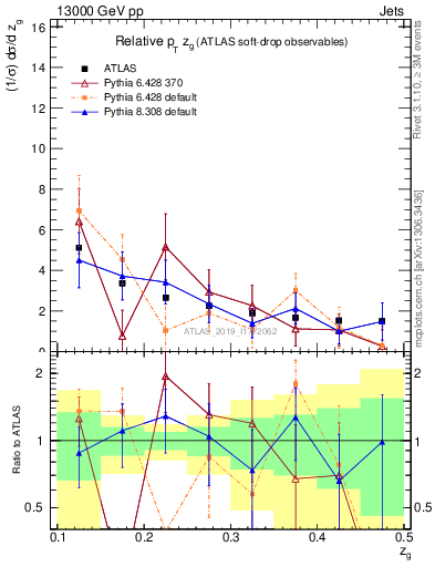 Plot of softdrop.zg in 13000 GeV pp collisions