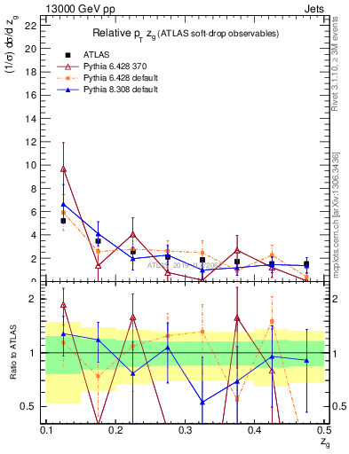 Plot of softdrop.zg in 13000 GeV pp collisions