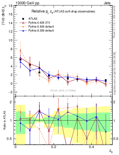 Plot of softdrop.zg in 13000 GeV pp collisions