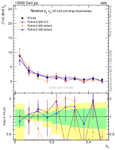 Plot of softdrop.zg in 13000 GeV pp collisions