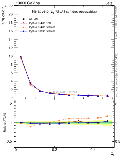 Plot of softdrop.zg in 13000 GeV pp collisions