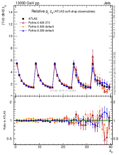 Plot of softdrop.zg in 13000 GeV pp collisions