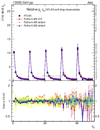 Plot of softdrop.zg in 13000 GeV pp collisions