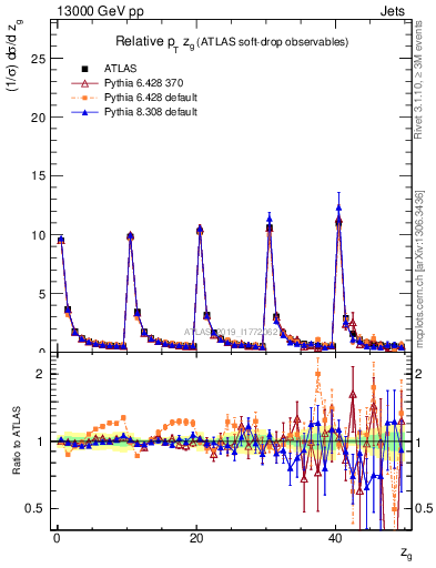 Plot of softdrop.zg in 13000 GeV pp collisions