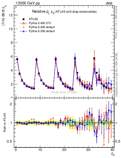 Plot of softdrop.zg in 13000 GeV pp collisions