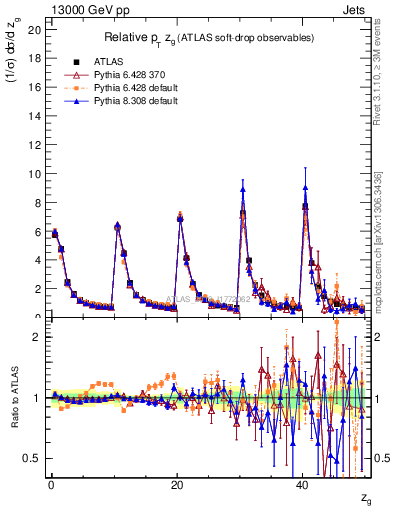 Plot of softdrop.zg in 13000 GeV pp collisions