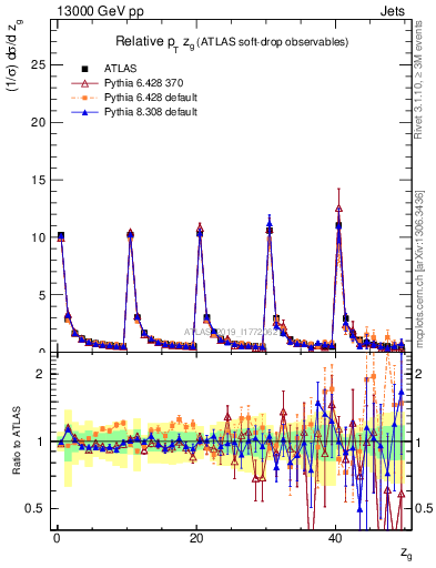 Plot of softdrop.zg in 13000 GeV pp collisions