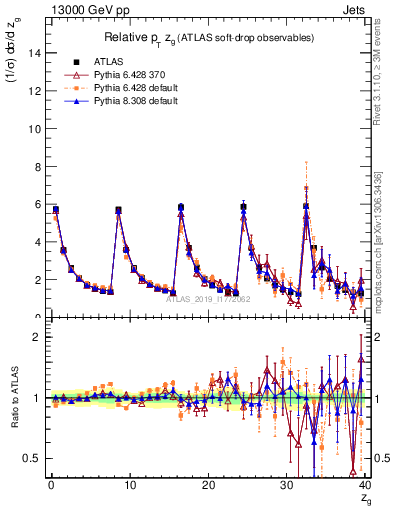 Plot of softdrop.zg in 13000 GeV pp collisions