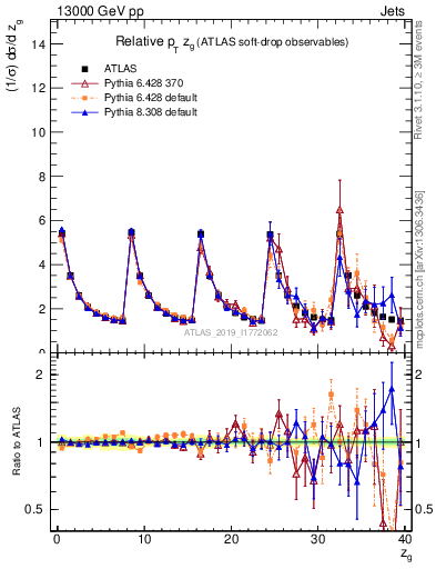 Plot of softdrop.zg in 13000 GeV pp collisions