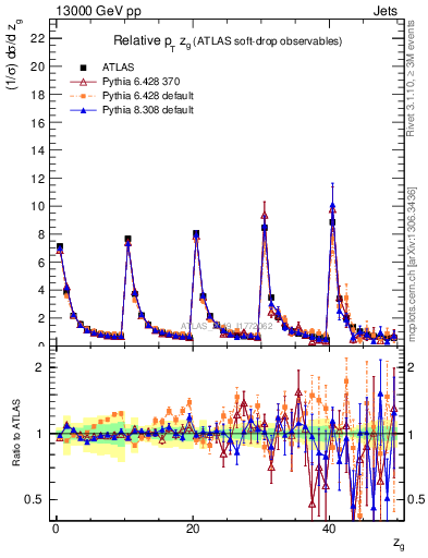 Plot of softdrop.zg in 13000 GeV pp collisions