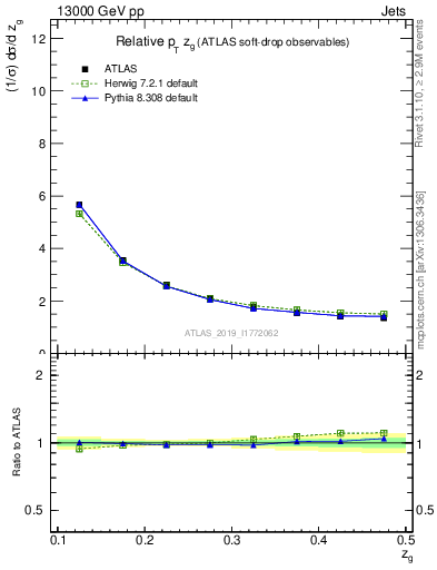 Plot of softdrop.zg in 13000 GeV pp collisions