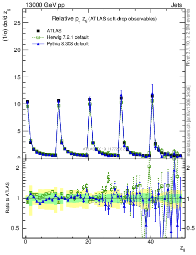 Plot of softdrop.zg in 13000 GeV pp collisions