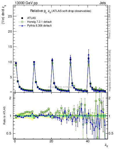 Plot of softdrop.zg in 13000 GeV pp collisions