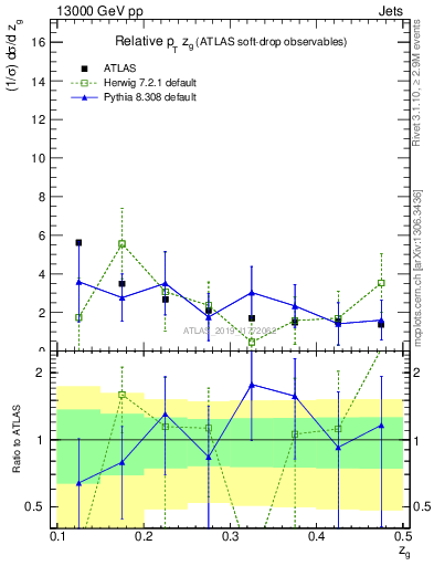 Plot of softdrop.zg in 13000 GeV pp collisions