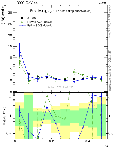 Plot of softdrop.zg in 13000 GeV pp collisions