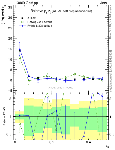 Plot of softdrop.zg in 13000 GeV pp collisions