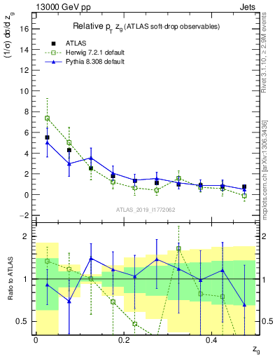 Plot of softdrop.zg in 13000 GeV pp collisions