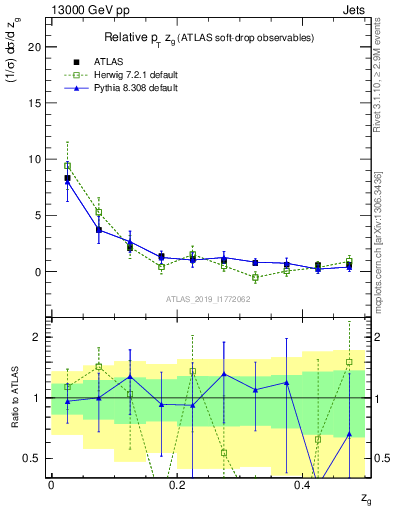 Plot of softdrop.zg in 13000 GeV pp collisions