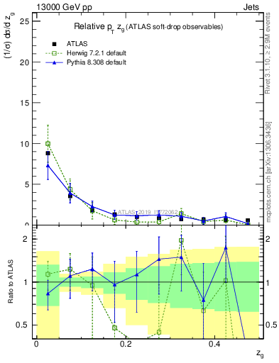 Plot of softdrop.zg in 13000 GeV pp collisions