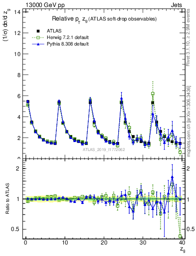 Plot of softdrop.zg in 13000 GeV pp collisions