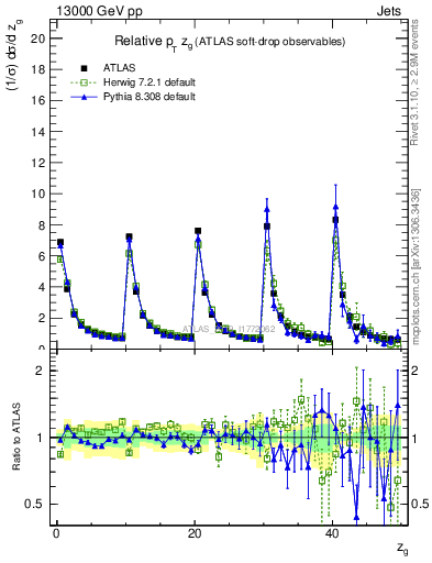 Plot of softdrop.zg in 13000 GeV pp collisions