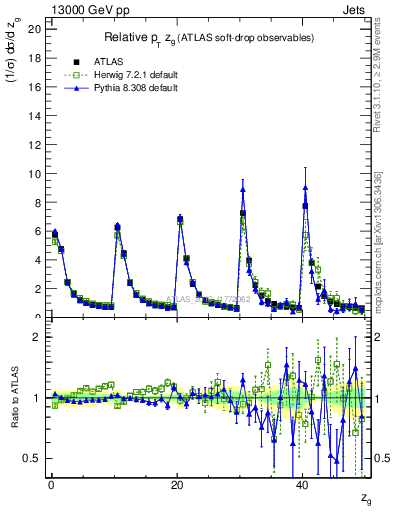 Plot of softdrop.zg in 13000 GeV pp collisions