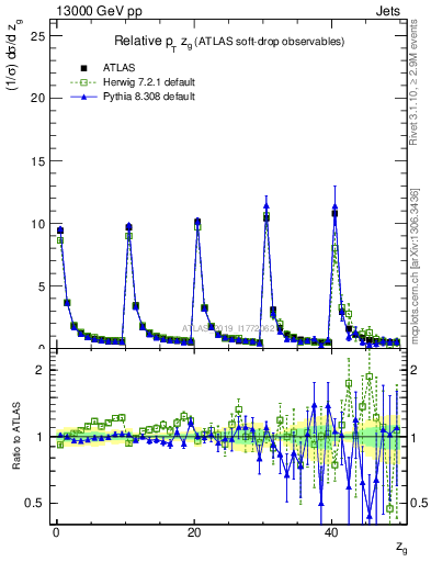 Plot of softdrop.zg in 13000 GeV pp collisions