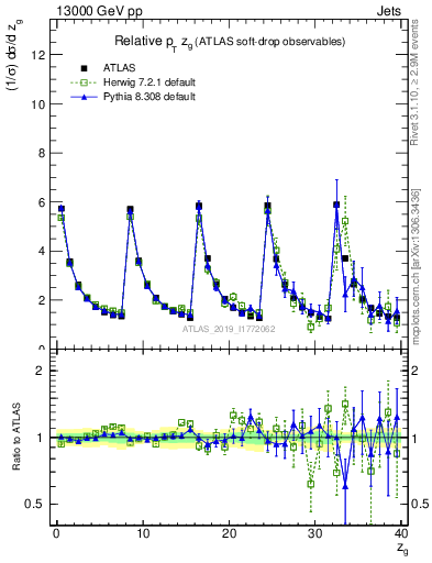 Plot of softdrop.zg in 13000 GeV pp collisions