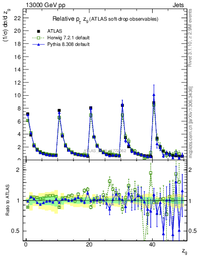 Plot of softdrop.zg in 13000 GeV pp collisions