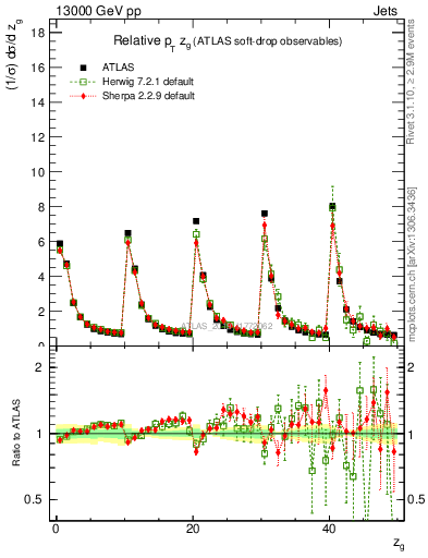 Plot of softdrop.zg in 13000 GeV pp collisions