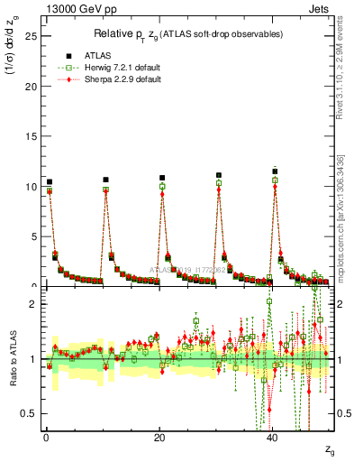 Plot of softdrop.zg in 13000 GeV pp collisions