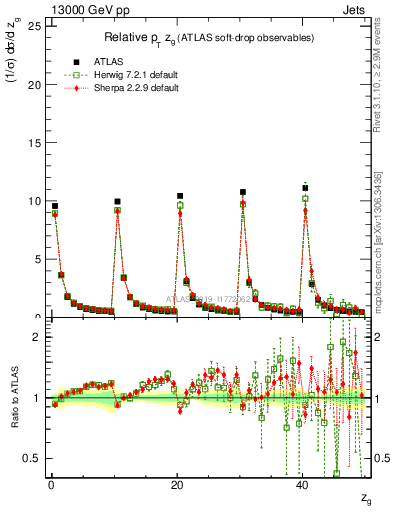 Plot of softdrop.zg in 13000 GeV pp collisions