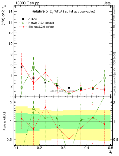 Plot of softdrop.zg in 13000 GeV pp collisions