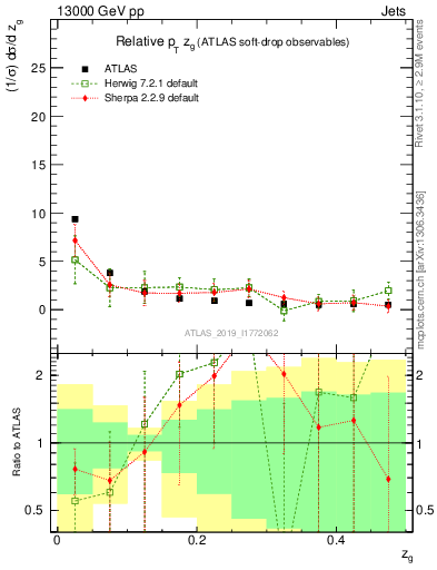 Plot of softdrop.zg in 13000 GeV pp collisions