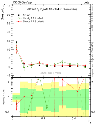 Plot of softdrop.zg in 13000 GeV pp collisions