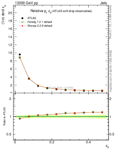 Plot of softdrop.zg in 13000 GeV pp collisions