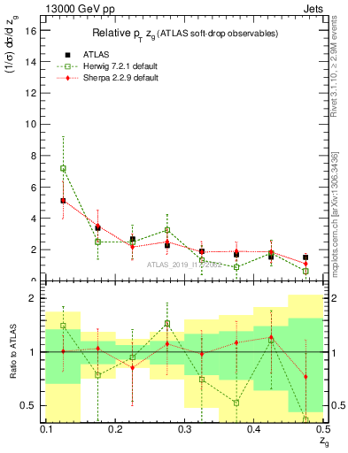 Plot of softdrop.zg in 13000 GeV pp collisions