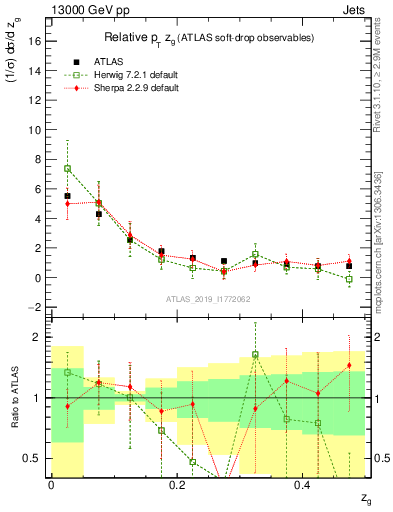 Plot of softdrop.zg in 13000 GeV pp collisions