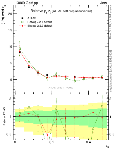 Plot of softdrop.zg in 13000 GeV pp collisions