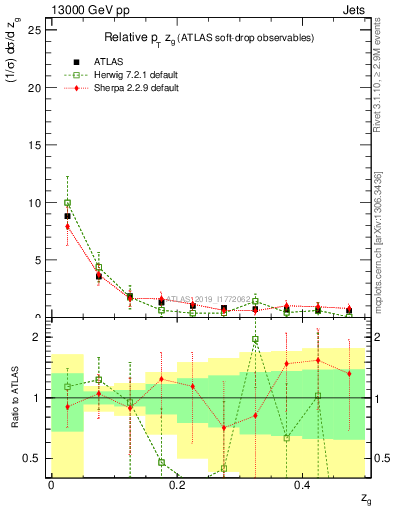 Plot of softdrop.zg in 13000 GeV pp collisions