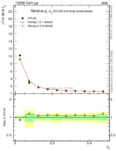 Plot of softdrop.zg in 13000 GeV pp collisions