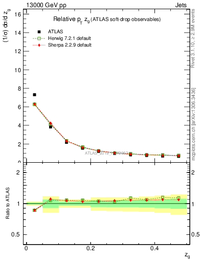 Plot of softdrop.zg in 13000 GeV pp collisions