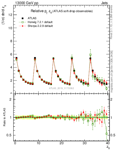 Plot of softdrop.zg in 13000 GeV pp collisions