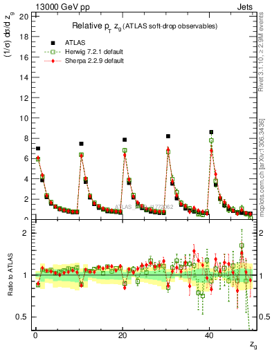 Plot of softdrop.zg in 13000 GeV pp collisions