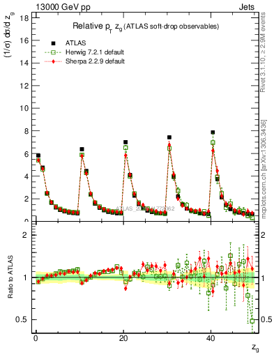 Plot of softdrop.zg in 13000 GeV pp collisions